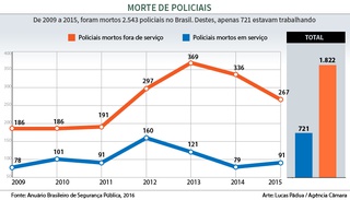 Câmara discute na quinta o assassinato de policiais no Brasil