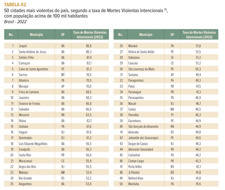 As cidades mais violentas do Brasil