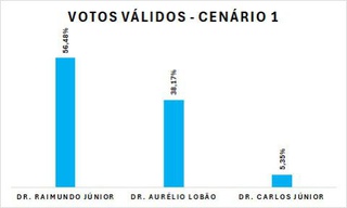 Eleições OAB-PI: Raimundo Júnior amplia vantagem na disputa pela presidência