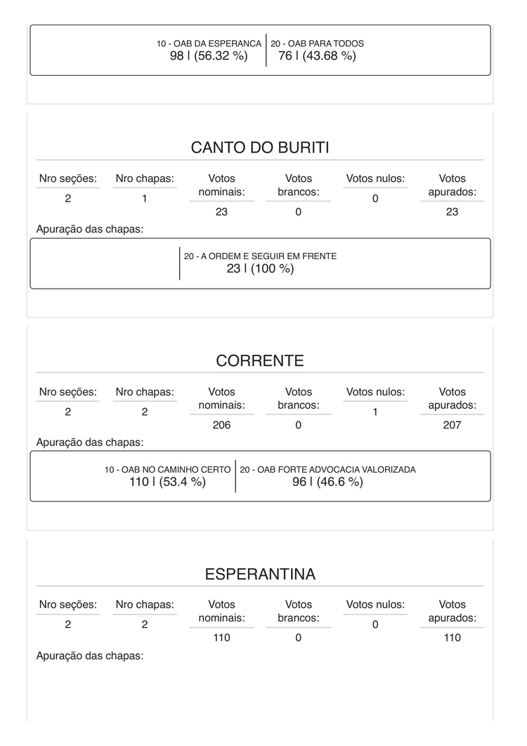 Veja a votação da eleição da OAB/PI na capital e interior: RJ ganha de cabo a rabo