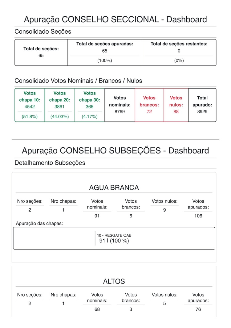 Veja a votação da eleição da OAB/PI na capital e interior: RJ ganha de cabo a rabo