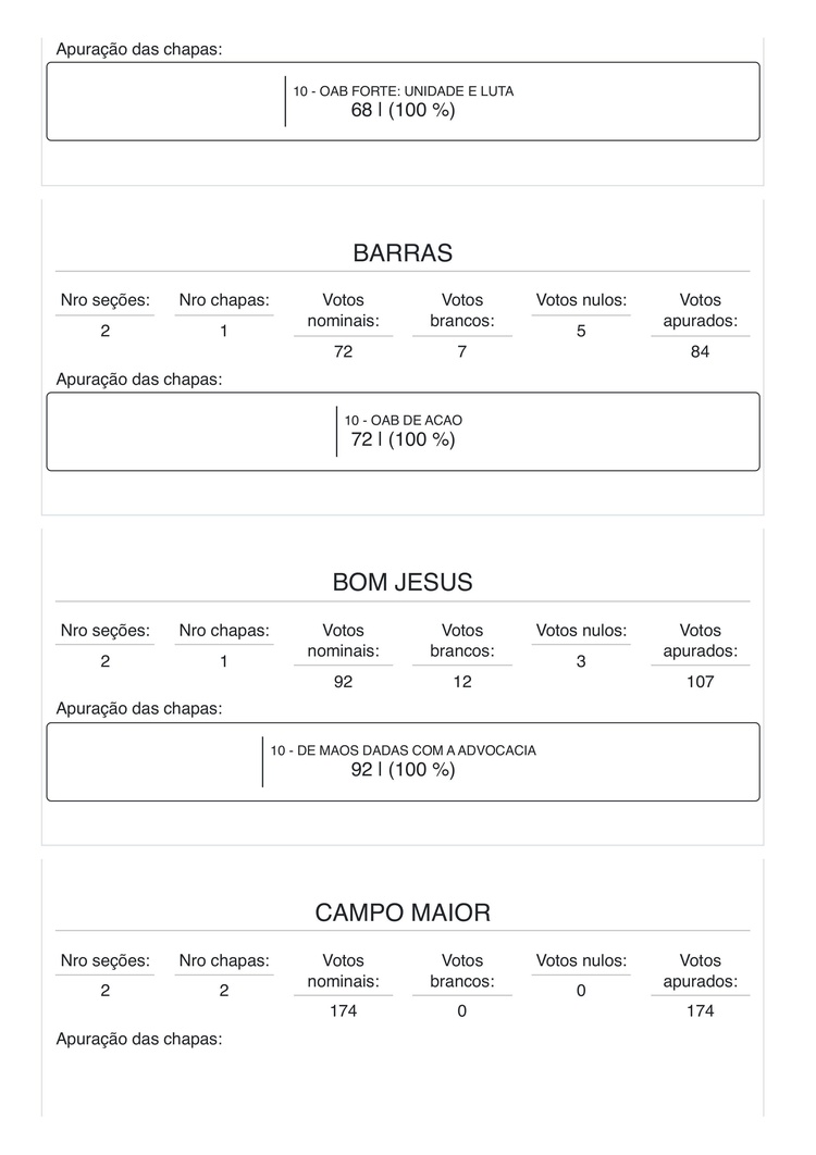 Veja a votação da eleição da OAB/PI na capital e interior: RJ ganha de cabo a rabo