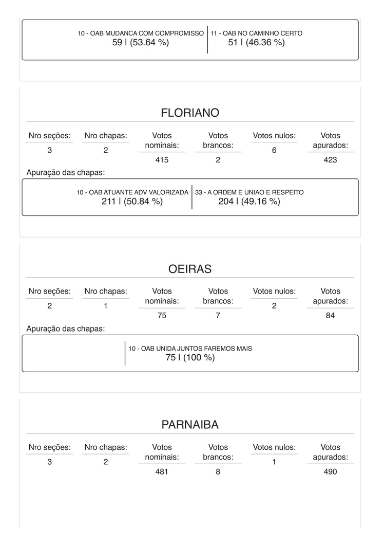 Veja a votação da eleição da OAB/PI na capital e interior: RJ ganha de cabo a rabo