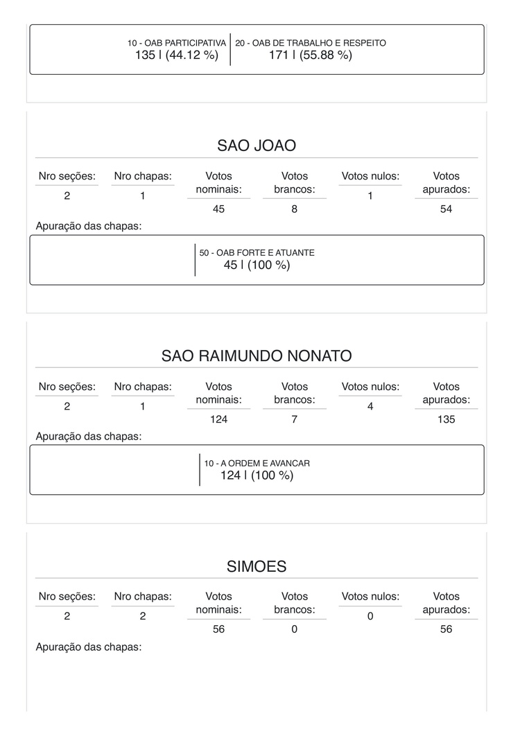 Veja a votação da eleição da OAB/PI na capital e interior: RJ ganha de cabo a rabo