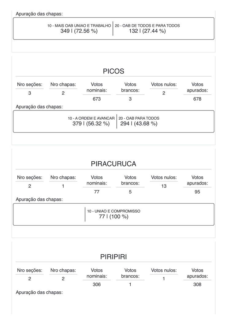 Veja a votação da eleição da OAB/PI na capital e interior: RJ ganha de cabo a rabo