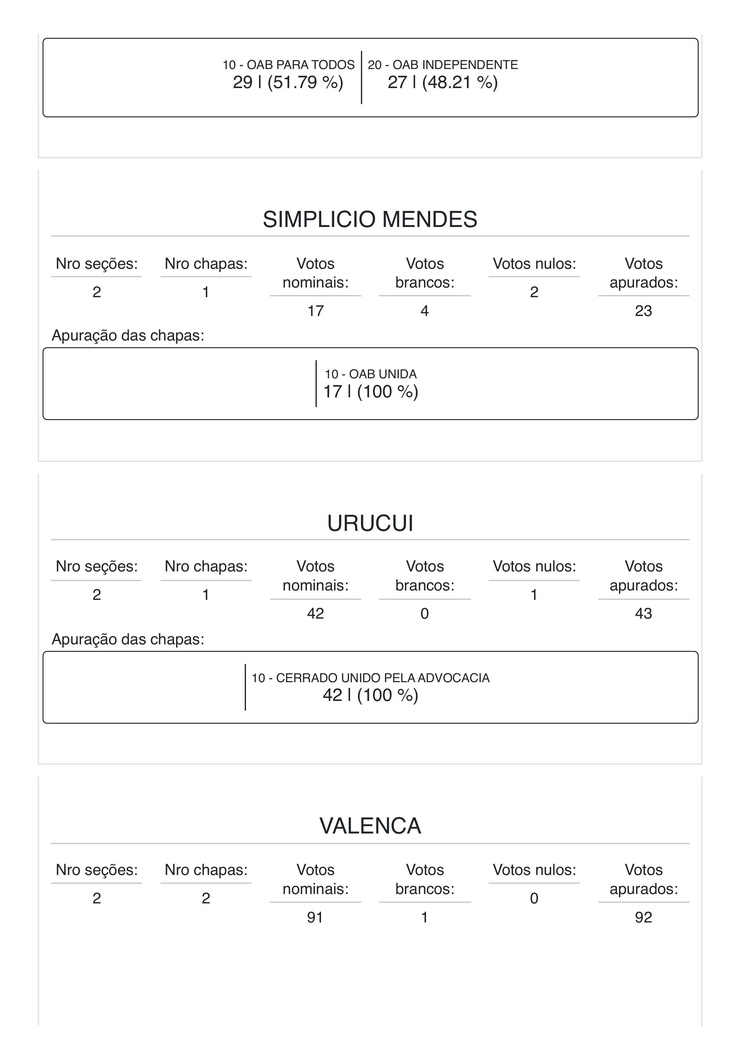 Veja a votação da eleição da OAB/PI na capital e interior: RJ ganha de cabo a rabo