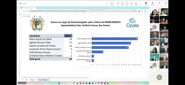TJ/PI forma tríplice com Mário Basilio, Sigifroi e Gisela são os mais votados