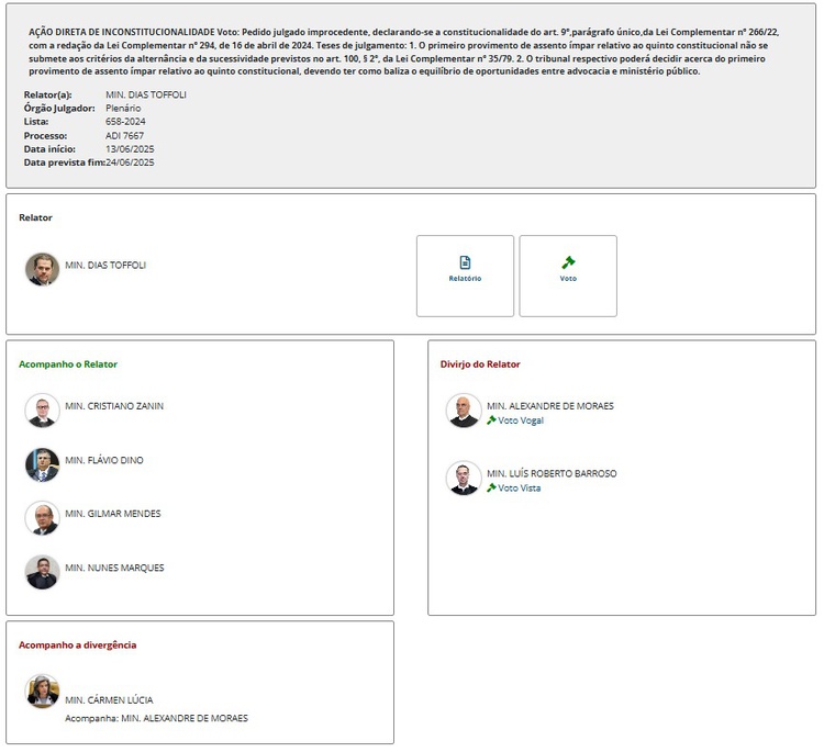 STF encerra terça, 24/06 votações sobre o Quinto do TJ/PI: Placar 5X3